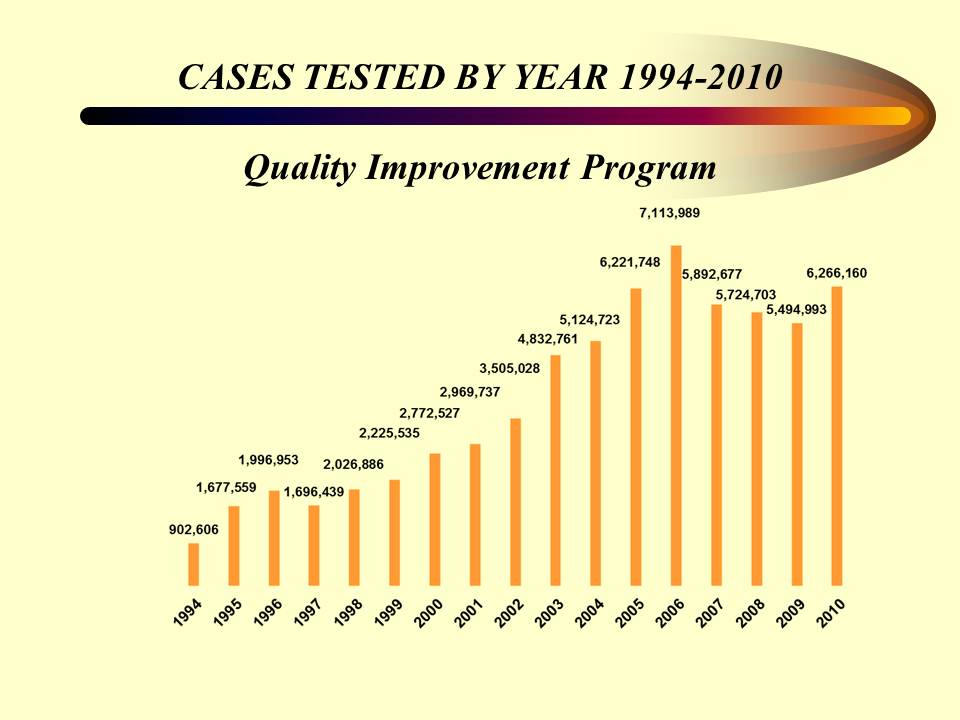 Graphic showing the number of cases tested by year in the period of 1994 through 2008.